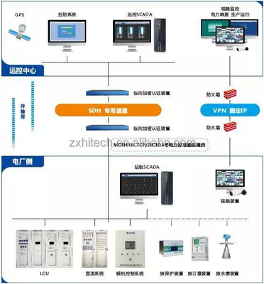 Sistema SCADA di controllo di vigilanza e sistema di acquisizione dei dati per l'industria elettrica
