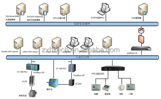 Sistema di controllo e di acquisizione dei dati per la supervisione del petrolio SCADA informatizzato